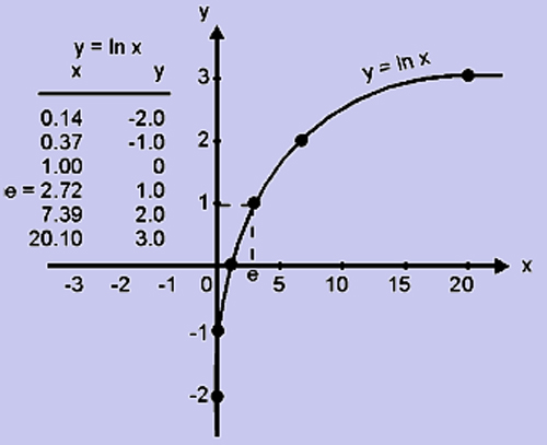 Logarithmic Functions If X B Y Where Both B 0 X 0 Then We 